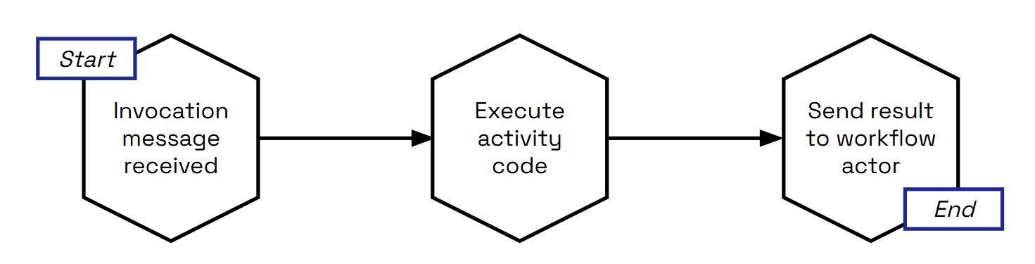 Workflow Activity Actor Flowchart
