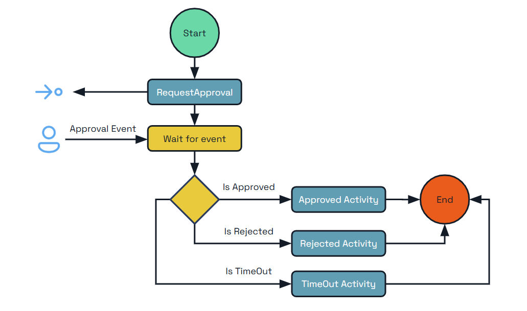 Diagram showing how the external system interaction pattern works with a human involved